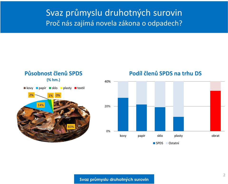 ) kovy papír 2% sklo Podíl členů SPDS na trhu DS