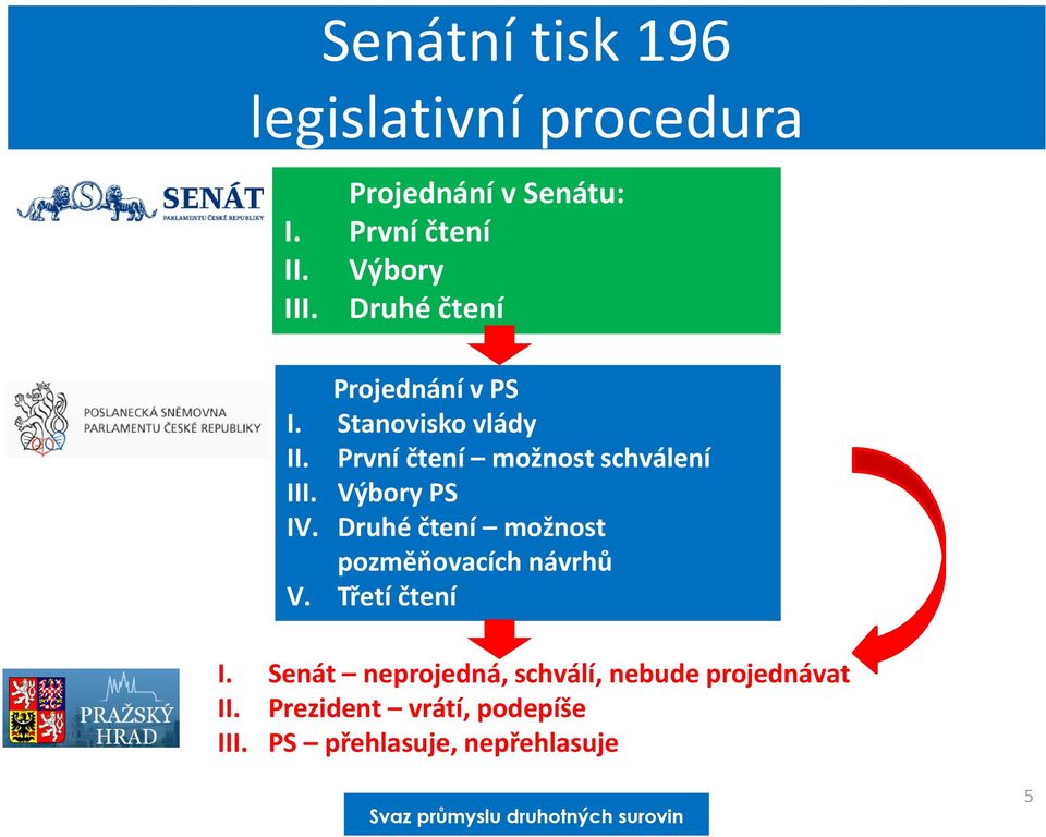 Projednání v PS Stanovisko vlády První čtení možnost schválení Výbory PS Druhé čtení