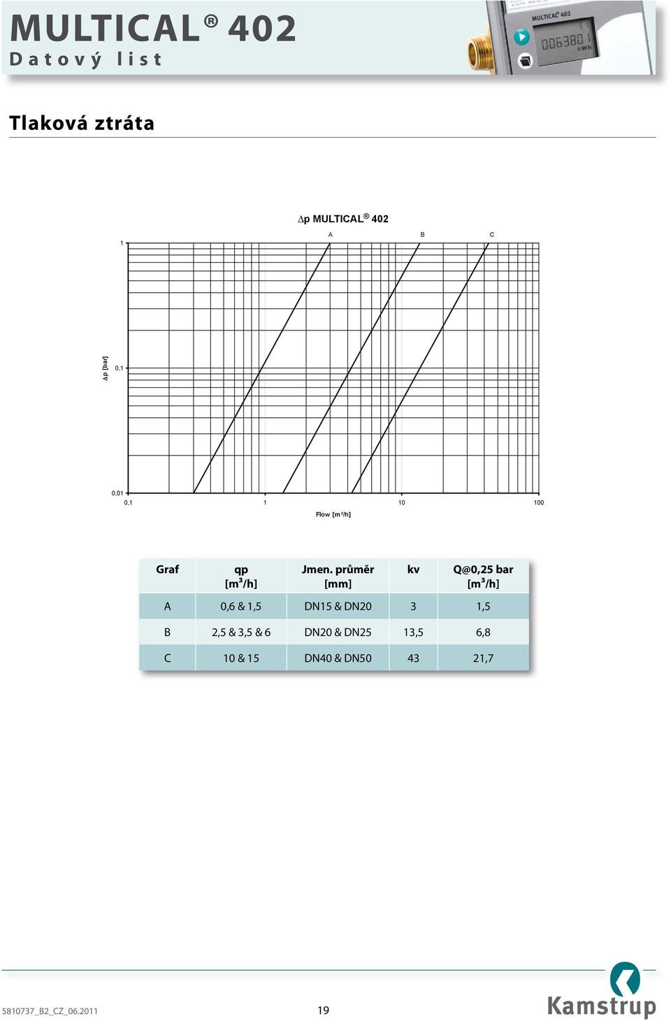 průměr [mm] kv Q@0,25 bar [m³/h] A 0,6 & 1,5 DN15 & DN20 3 1,5 B