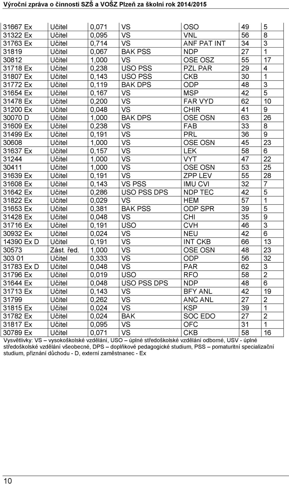 VS CHIR 41 9 30070 D Učitel 1,000 BAK DPS OSE OSN 63 26 31609 Ex Učitel 0,238 VS FAB 33 8 31499 Ex Učitel 0,191 VS PRL 36 9 30608 Učitel 1,000 VS OSE OSN 45 23 31637 Ex Učitel 0,157 VS LEK 58 6 31244