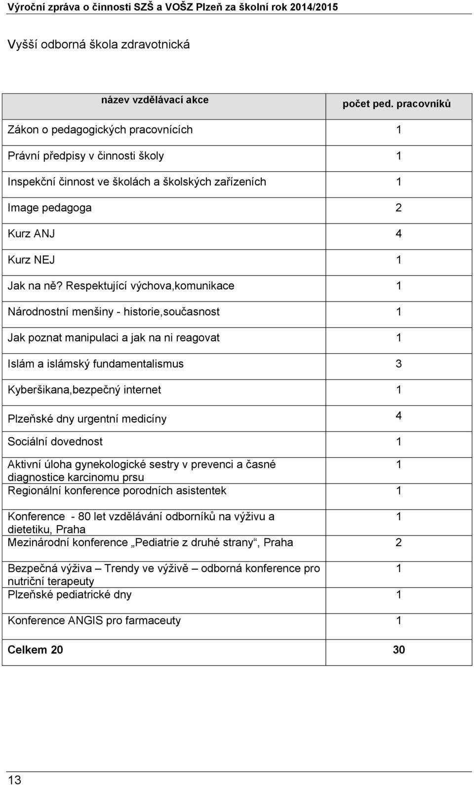 Respektující výchova,komunikace 1 Národnostní menšiny - historie,současnost 1 Jak poznat manipulaci a jak na ni reagovat 1 Islám a islámský fundamentalismus 3 Kyberšikana,bezpečný internet 1 Plzeňské