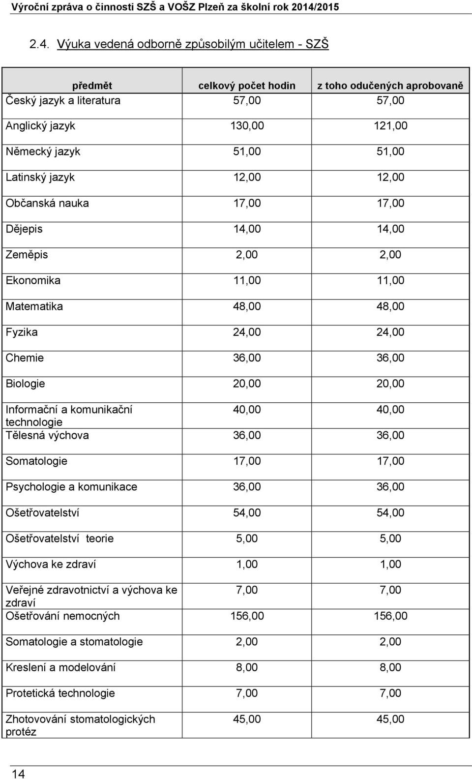 Biologie 20,00 20,00 Informační a komunikační 40,00 40,00 technologie Tělesná výchova 36,00 36,00 Somatologie 17,00 17,00 Psychologie a komunikace 36,00 36,00 Ošetřovatelství 54,00 54,00