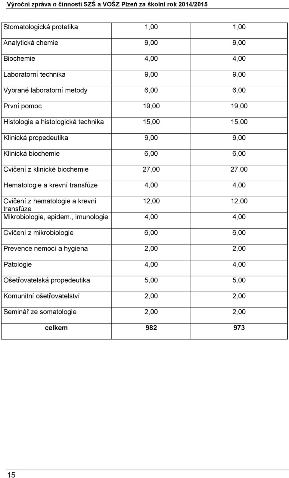 krevní transfúze 4,00 4,00 Cvičení z hematologie a krevní 12,00 12,00 transfúze Mikrobiologie, epidem.