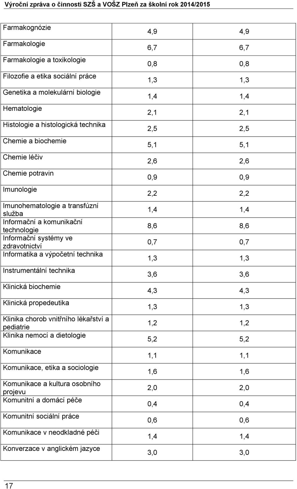 Klinická biochemie Klinická propedeutika Klinika chorob vnitřního lékařství a pediatrie Klinika nemocí a dietologie Komunikace Komunikace, etika a sociologie Komunikace a kultura osobního projevu