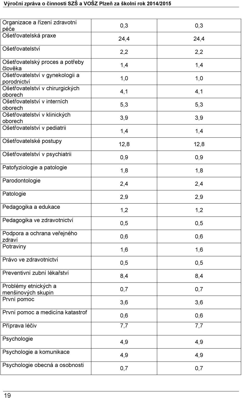 12,8 12,8 Ošetřovatelství v psychiatrii 0,9 0,9 Patofyziologie a patologie 1,8 1,8 Parodontologie 2,4 2,4 Patologie 2,9 2,9 Pedagogika a edukace 1,2 1,2 Pedagogika ve zdravotnictví 0,5 0,5 Podpora a