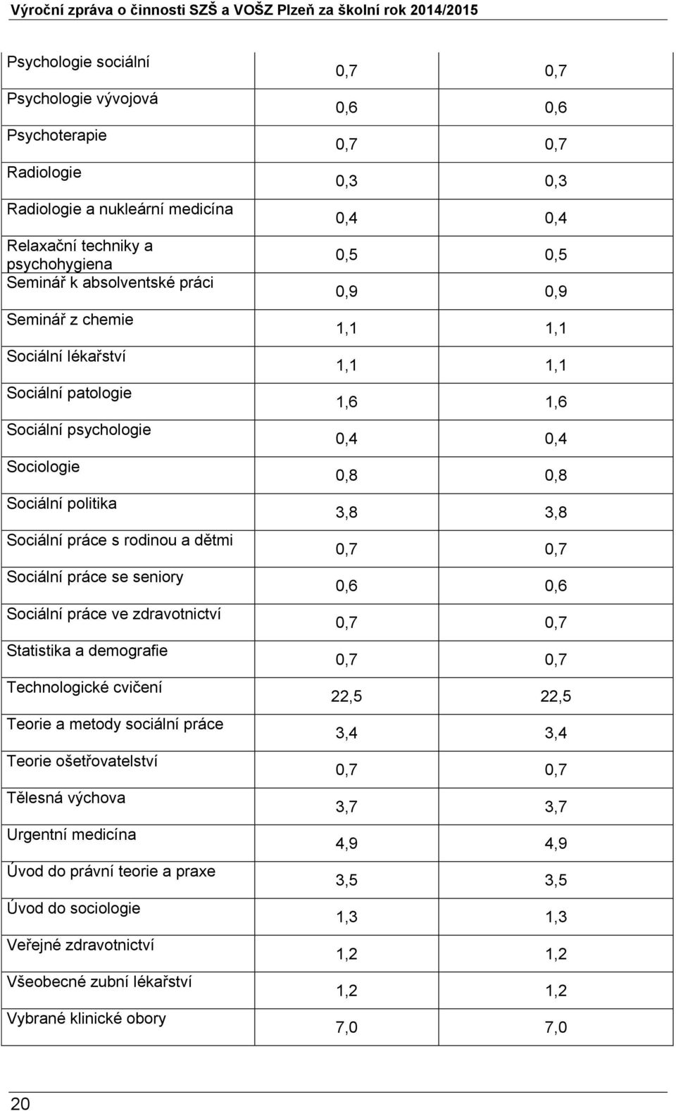 cvičení Teorie a metody sociální práce Teorie ošetřovatelství Tělesná výchova Urgentní medicína Úvod do právní teorie a praxe Úvod do sociologie Veřejné zdravotnictví Všeobecné zubní lékařství