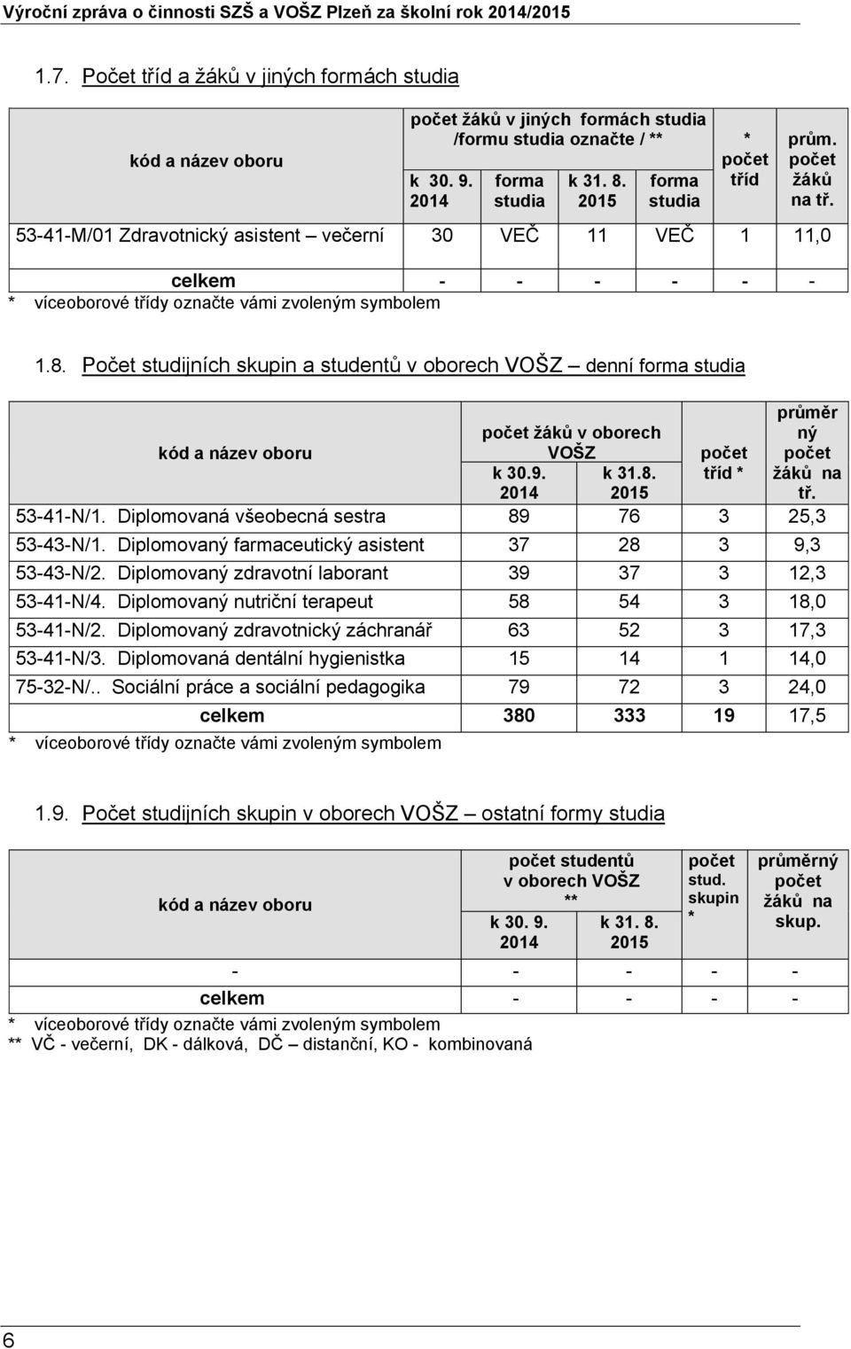 Počet studijních skupin a studentů v oborech VOŠZ denní forma studia průměr kód a název oboru počet žáků v oborech VOŠZ počet ný počet k 30.9. 2014 k 31.8. 2015 tříd * žáků na tř. 53-41-N/1.