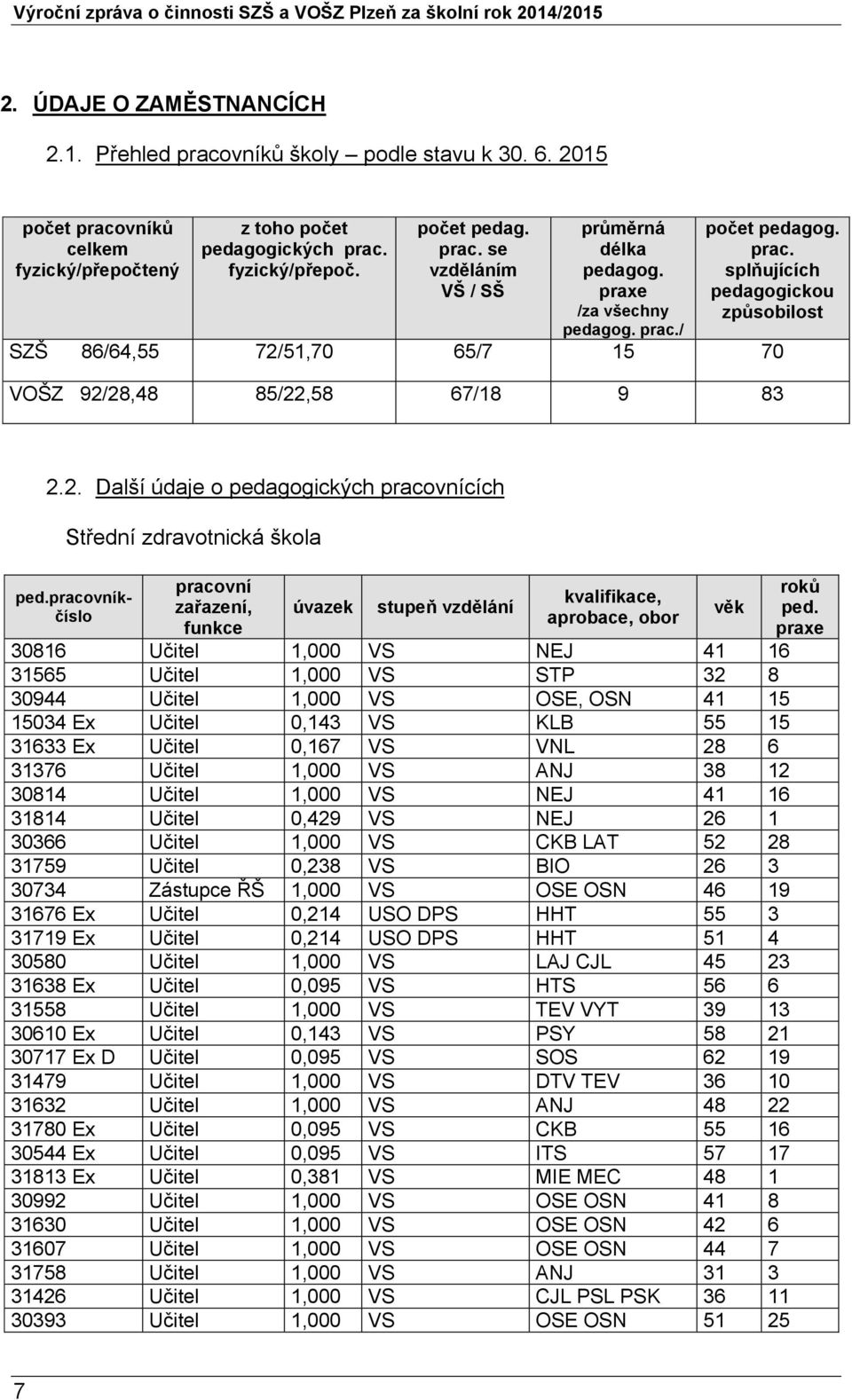 pracovníkčíslo pracovní zařazení, funkce úvazek stupeň vzdělání kvalifikace, aprobace, obor 30816 Učitel 1,000 VS NEJ 41 16 31565 Učitel 1,000 VS STP 32 8 30944 Učitel 1,000 VS OSE, OSN 41 15 15034