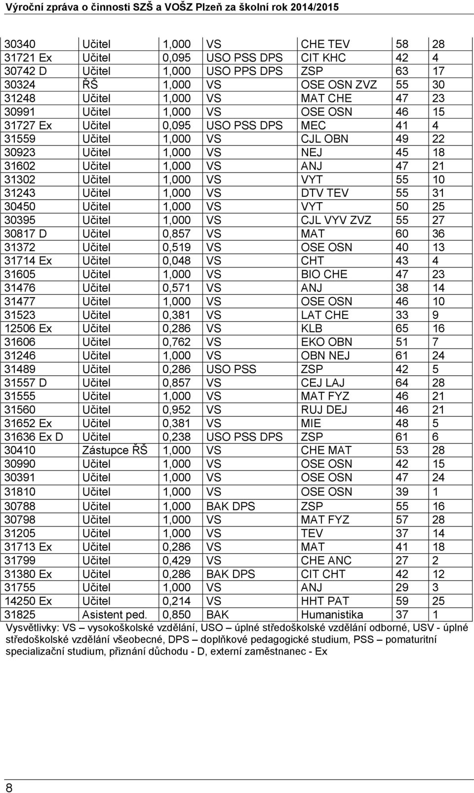 VS VYT 55 10 31243 Učitel 1,000 VS DTV TEV 55 31 30450 Učitel 1,000 VS VYT 50 25 30395 Učitel 1,000 VS CJL VYV ZVZ 55 27 30817 D Učitel 0,857 VS MAT 60 36 31372 Učitel 0,519 VS OSE OSN 40 13 31714 Ex