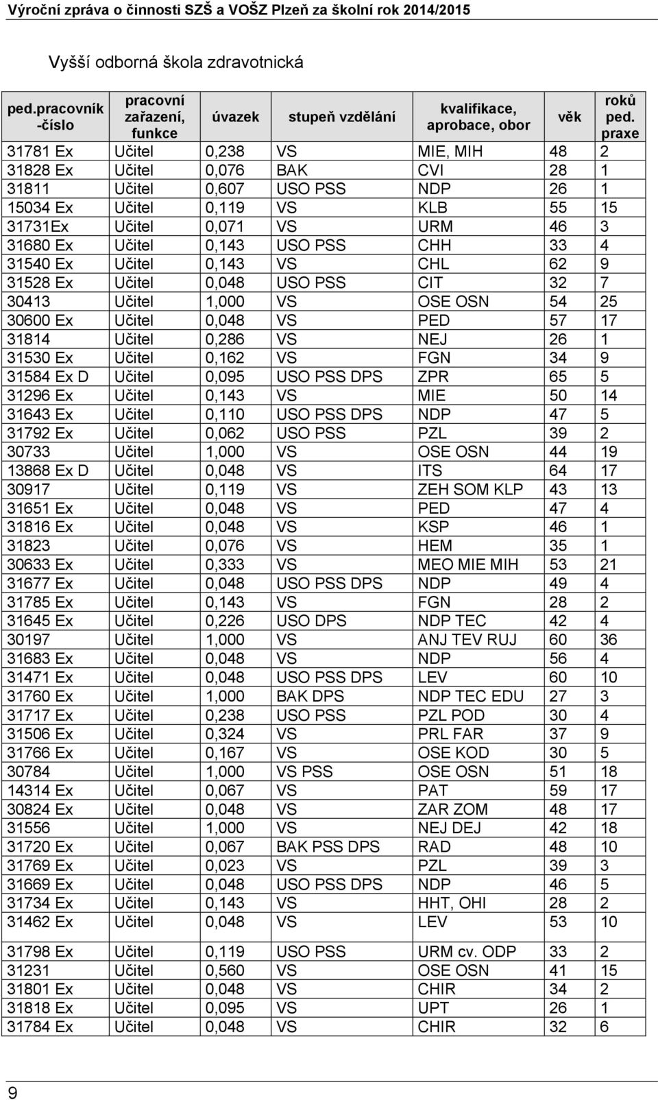 26 1 15034 Ex Učitel 0,119 VS KLB 55 15 31731Ex Učitel 0,071 VS URM 46 3 31680 Ex Učitel 0,143 USO PSS CHH 33 4 31540 Ex Učitel 0,143 VS CHL 62 9 31528 Ex Učitel 0,048 USO PSS CIT 32 7 30413 Učitel