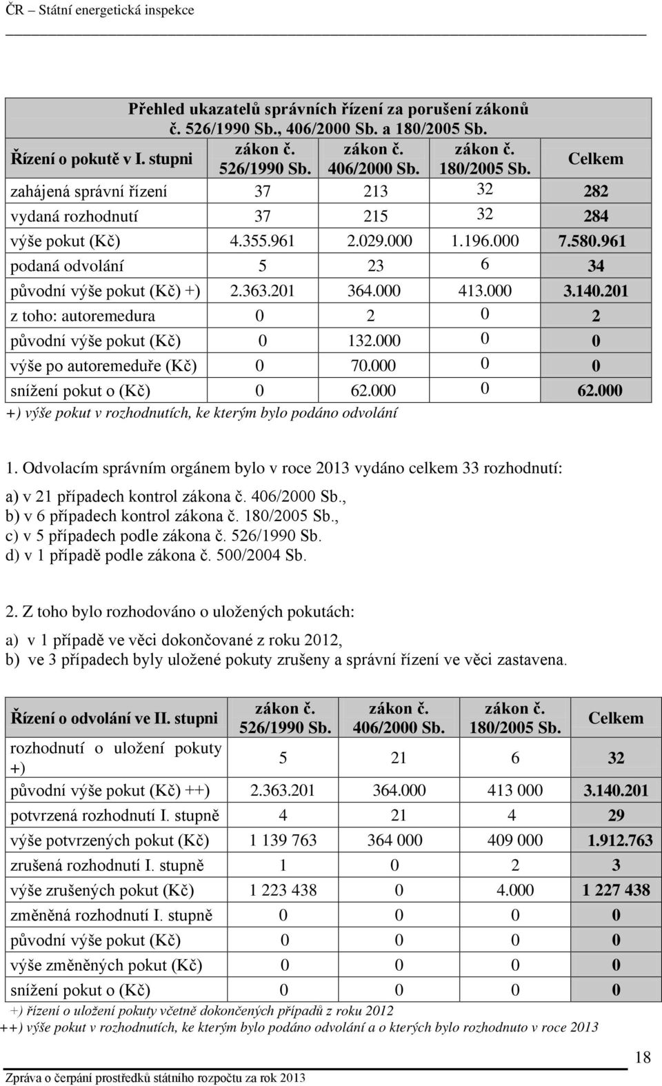 000 0 0 výše po autoremeduře (Kč) 0 70.000 0 0 snížení pokut o (Kč) 0 62.000 0 62.000 +) výše pokut v rozhodnutích, ke kterým bylo podáno odvolání 1.