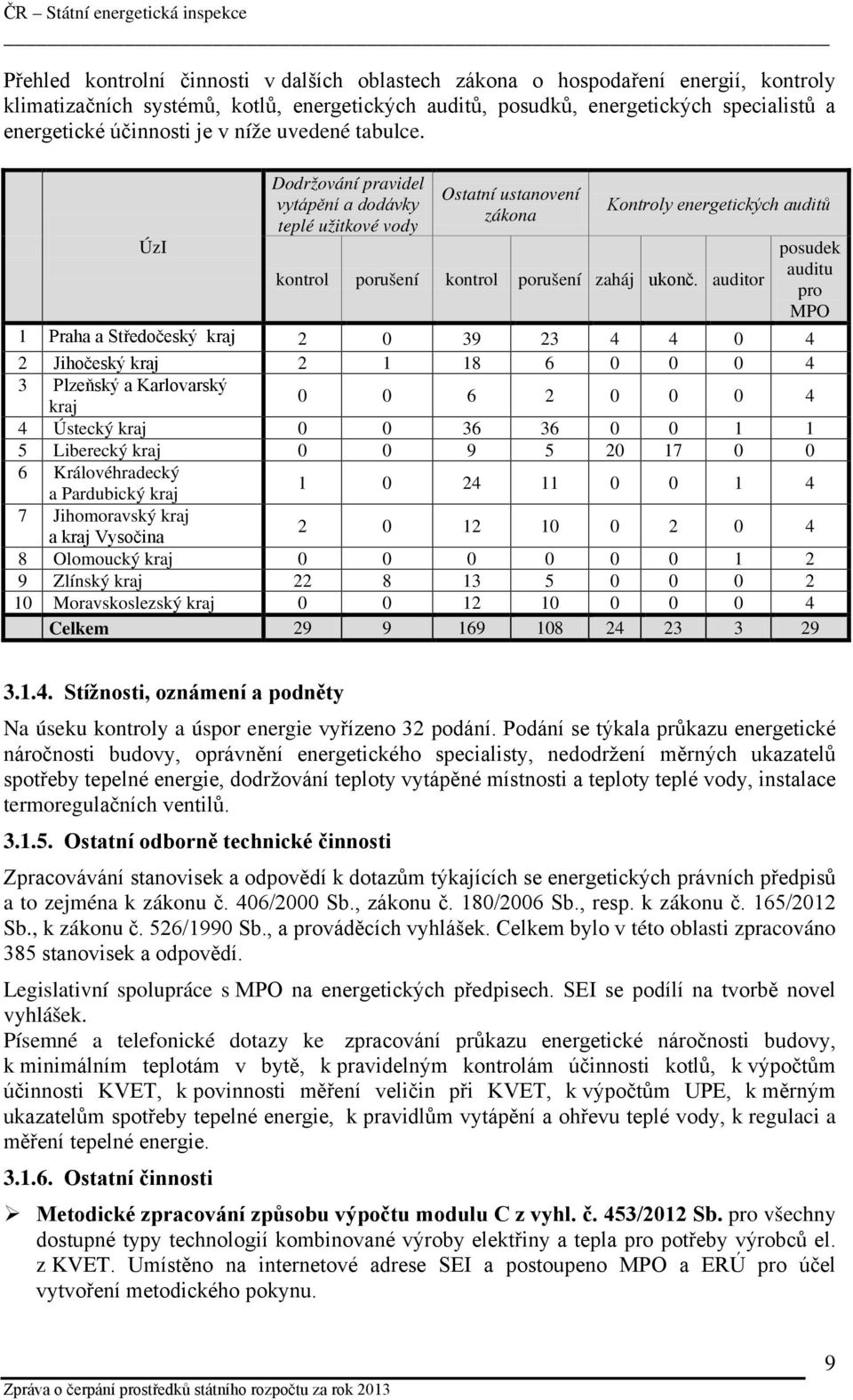 auditor posudek auditu pro MPO 1 Praha a Středočeský kraj 2 0 39 23 4 4 0 4 2 Jihočeský kraj 2 1 18 6 0 0 0 4 3 Plzeňský a Karlovarský kraj 0 0 6 2 0 0 0 4 4 Ústecký kraj 0 0 36 36 0 0 1 1 5