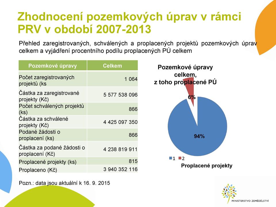 (ks) Částka za schválené projekty (Kč) Podané žádosti o proplacení (ks) Celkem 1 064 5 577 538 096 866 4 425 097 350 866 Částka za podané žádosti o proplacení