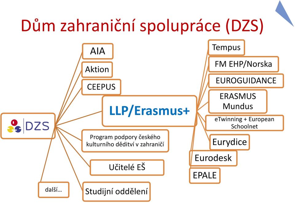 zahraničí Učitelé EŠ Studijní oddělení Tempus FM EHP/Norska