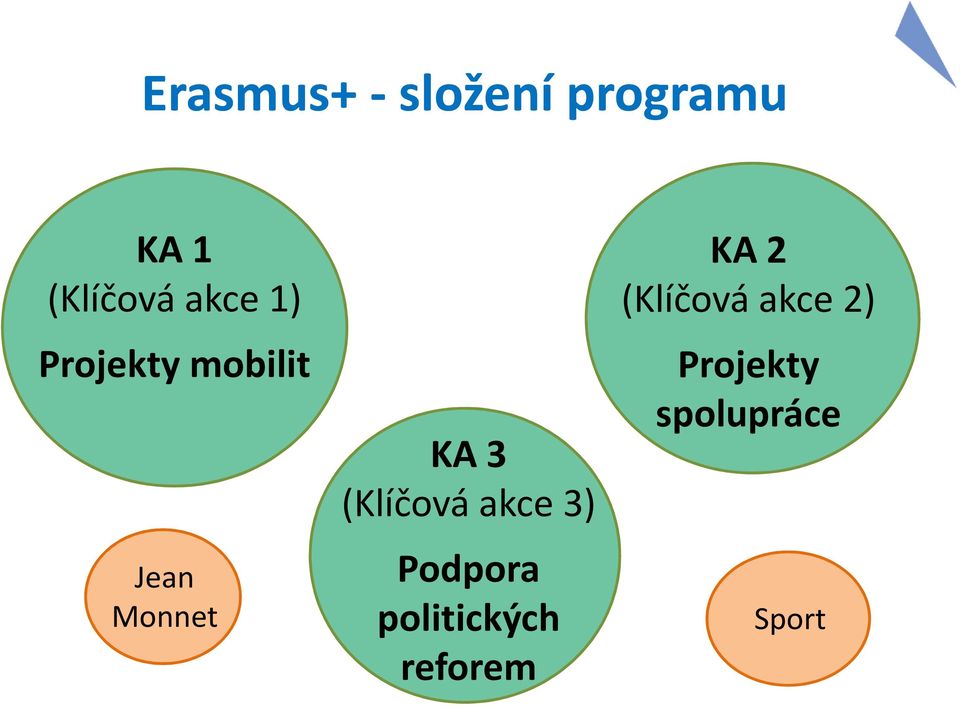 (Klíčová akce 3) Podpora politických