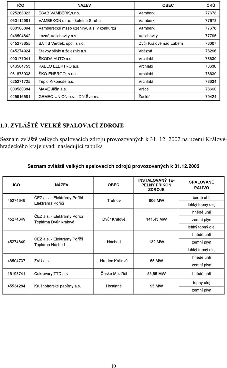 s. Vrchlabí 78630 061675938 ŠKO-ENERGO, s.r.o. Vrchlabí 78630 025271725 Teplo Krkonoše a.s. Vrchlabí 78634 000580384 MAVE Jičín a.s. Vršce 78660 025916581 GEMEC-UNION a.s. - Důl Šverma Žacléř 79424 1.