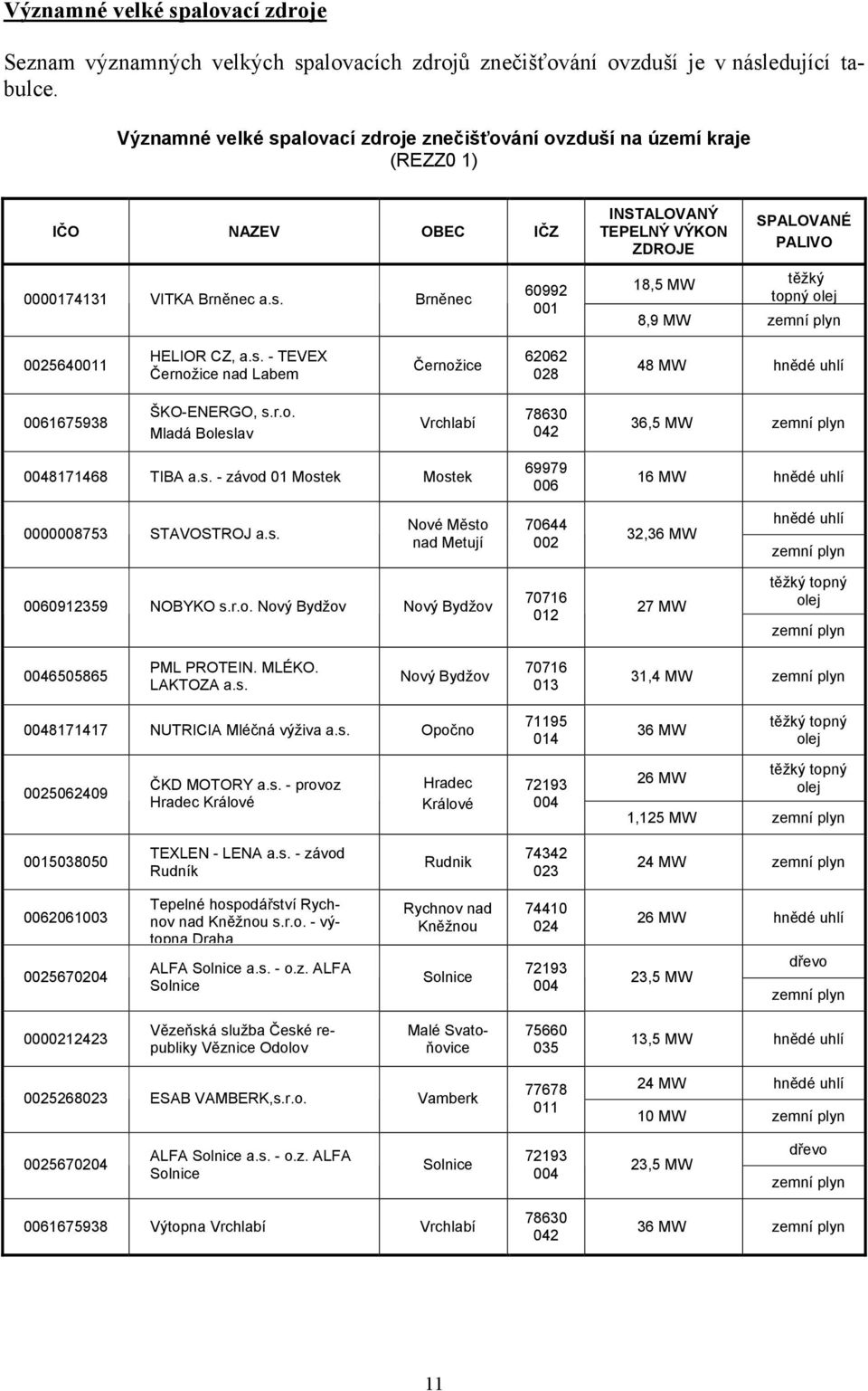 s. - TEVEX Černožice nad Labem Černožice 62062 028 48 MW hnědé uhlí 0061675938 ŠKO-ENERGO, s.r.o. Mladá Boleslav Vrchlabí 78630 042 36,5 MW zemní plyn 0048171468 TIBA a.s. - závod 01 Mostek Mostek 69979 006 16 MW hnědé uhlí 0000008753 STAVOSTROJ a.