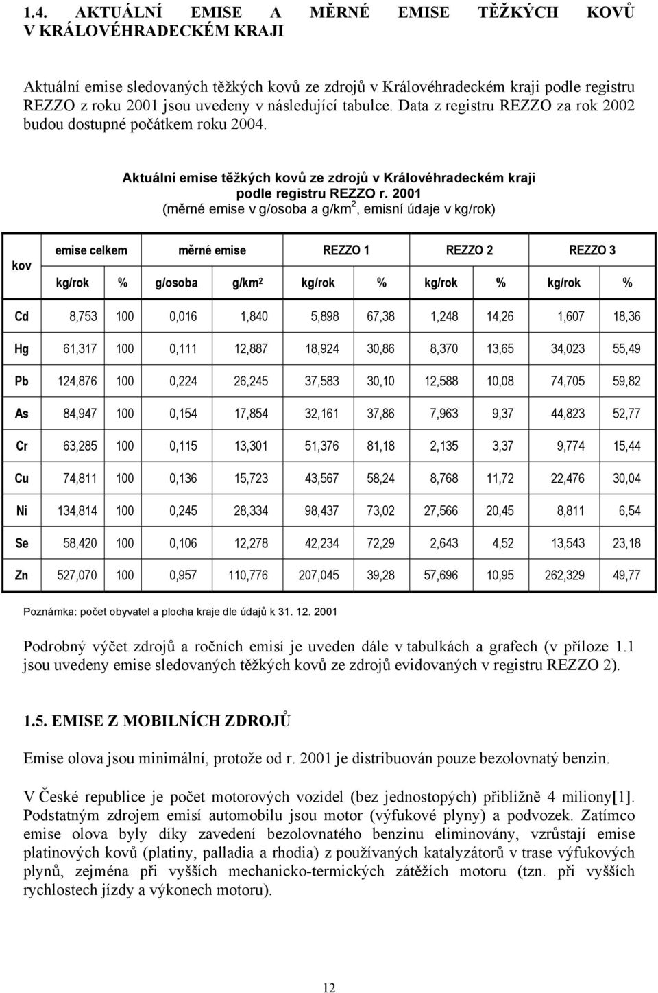 2001 (měrné emise v g/osoba a g/km 2, emisní údaje v kg/rok) kov emise celkem měrné emise REZZO 1 REZZO 2 REZZO 3 kg/rok % g/osoba g/km 2 kg/rok % kg/rok % kg/rok % Cd 8,753 100 0,016 1,840 5,898