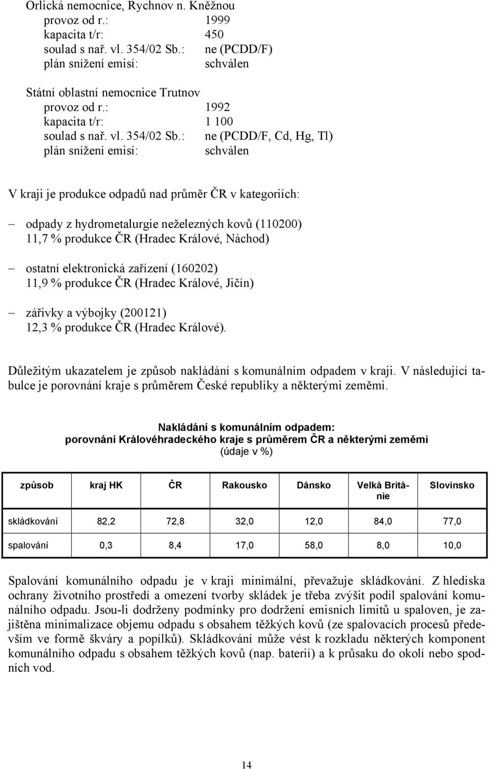 : ne (PCDD/F, Cd, Hg, Tl) plán snížení emisí: schválen V kraji je produkce odpadů nad průměr ČR v kategoriích: odpady z hydrometalurgie neželezných kovů (110200) 11,7 % produkce ČR (Hradec Králové,