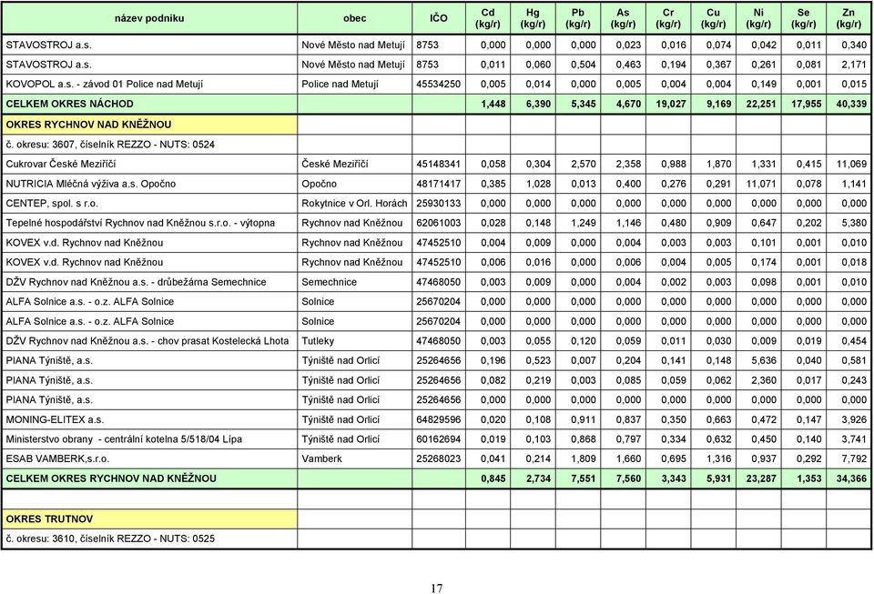 RYCHNOV NAD KNĚŽNOU č. okresu: 3607, číselník REZZO - NUTS: 0524 Cukrovar České Meziříčí České Meziříčí 45148341 0,058 0,304 2,570 2,358 0,988 1,870 1,331 0,415 11,069 NUTRICIA Mléčná výživa a.s. Opočno Opočno 48171417 0,385 1,028 0,013 0,400 0,276 0,291 11,071 0,078 1,141 CENTEP, spol.