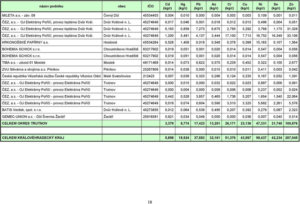 s. - OJ Elektrárny Poříčí, provoz teplárna Dvůr Král. Dvůr Králové n. L. 45274649 1,200 5,481 4,137 3,444 17,100 7,713 16,752 16,349 33,106 KRKONOŠSKÉ PAPÍRNY a.s. Hostinné 45534284 0,528 1,408 0,018 0,548 0,378 0,398 15,165 0,107 1,564 BOHEMIA SCHICK s.