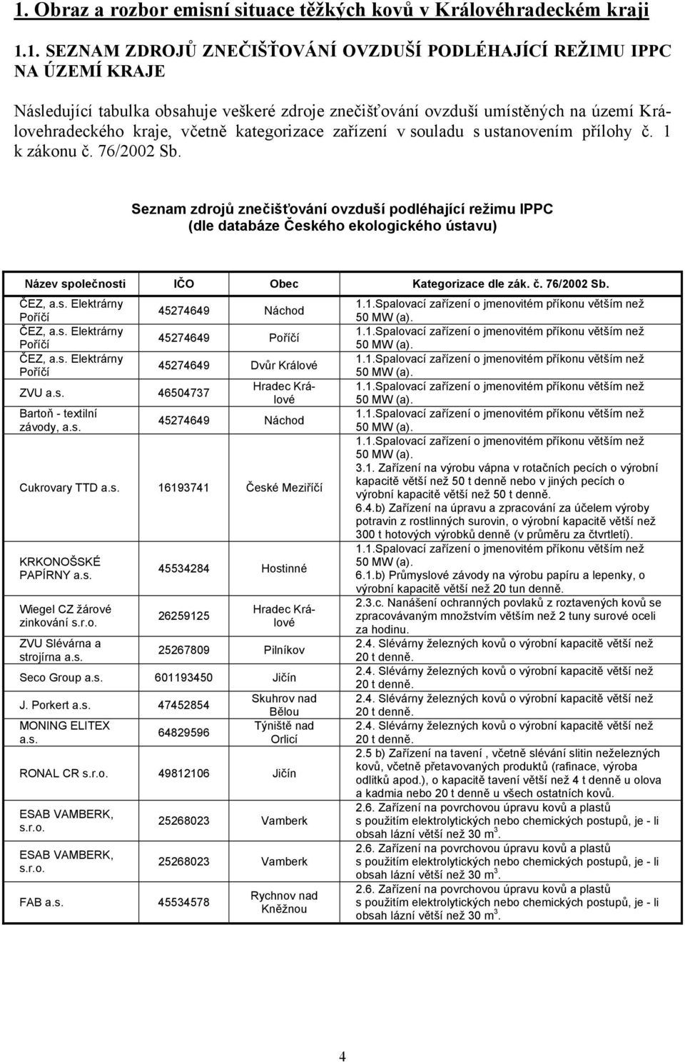 Seznam zdrojů znečišťování ovzduší podléhající režimu IPPC (dle databáze Českého ekologického ústavu) Název společnosti IČO Obec Kategorizace dle zák. č. 76/2002 Sb. ČEZ, a.s. Elektrárny Poříčí ČEZ, a.