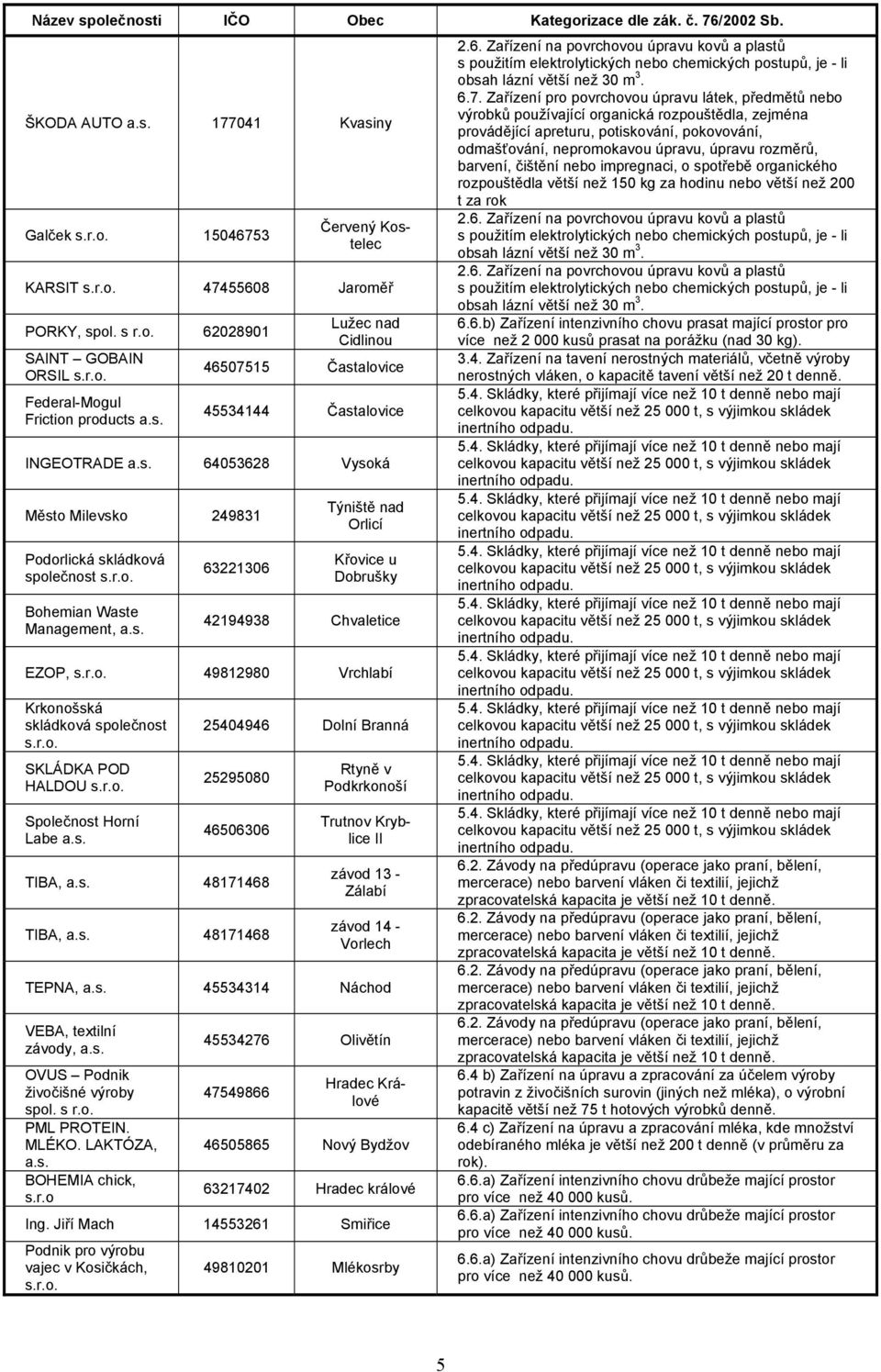s. 63221306 Týniště nad Orlicí Křovice u Dobrušky 42194938 Chvaletice EZOP, s.r.o. 49812980 Vrchlabí Krkonošská skládková společnost s.r.o. SKLÁDKA POD HALDOU s.r.o. Společnost Horní Labe a.s. 25404946 Dolní Branná 25295080 46506306 TIBA, a.