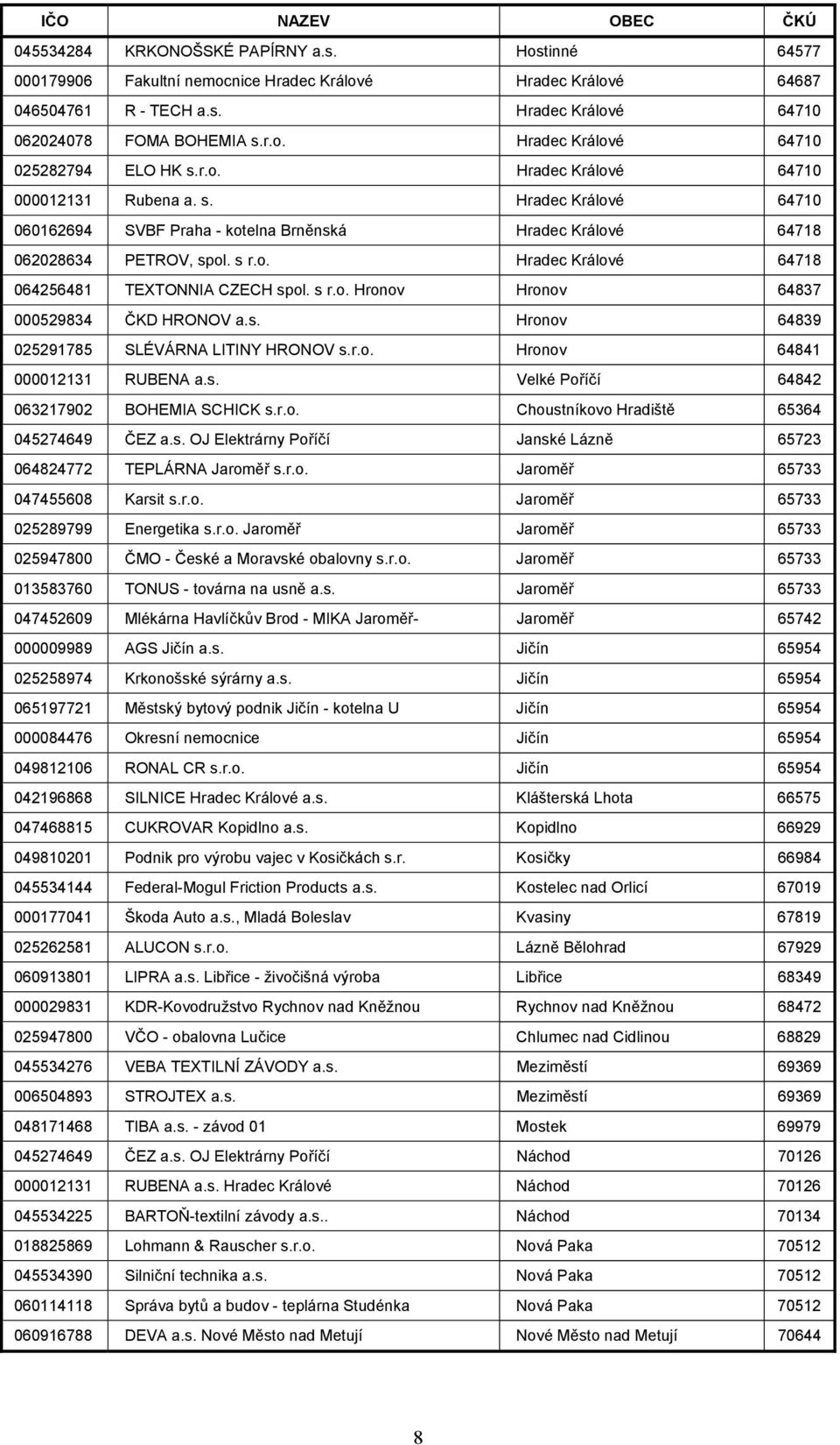 s r.o. Hradec Králové 64718 064256481 TEXTONNIA CZECH spol. s r.o. Hronov Hronov 64837 000529834 ČKD HRONOV a.s. Hronov 64839 025291785 SLÉVÁRNA LITINY HRONOV s.r.o. Hronov 64841 000012131 RUBENA a.s. Velké Poříčí 64842 063217902 BOHEMIA SCHICK s.