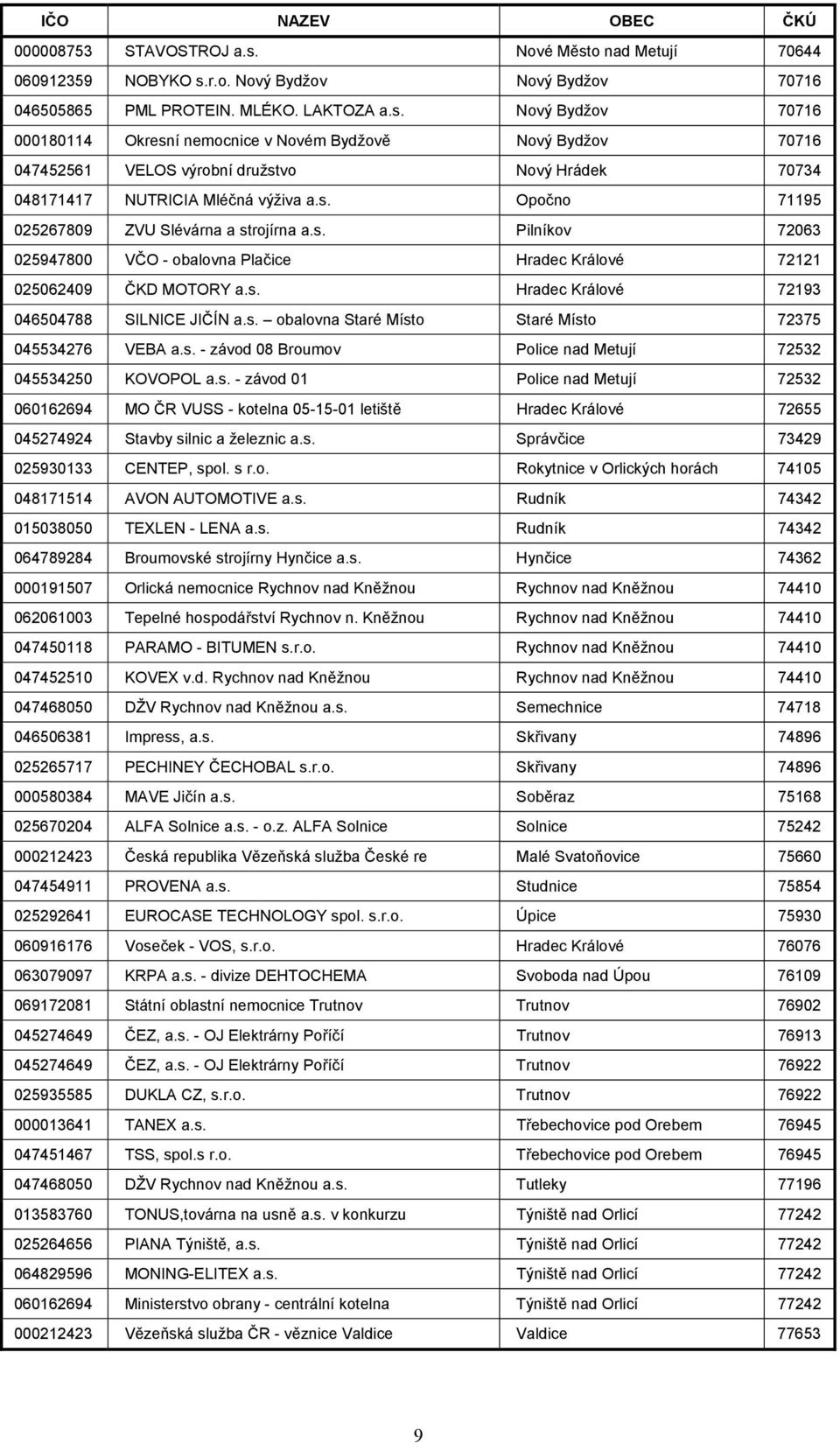 s. Opočno 71195 025267809 ZVU Slévárna a strojírna a.s. Pilníkov 72063 025947800 VČO - obalovna Plačice Hradec Králové 72121 025062409 ČKD MOTORY a.s. Hradec Králové 72193 046504788 SILNICE JIČÍN a.s. obalovna Staré Místo Staré Místo 72375 045534276 VEBA a.