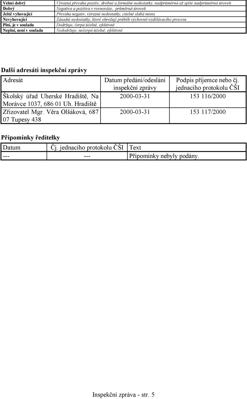 efektivně Nedodržuje, nečerpá účelně, efektivně Další adresáti inspekční zprávy Adresát Školský úřad Uherské Hradiště, Na Morávce 1037, 686 01 Uh. Hradiště Zřizovatel Mgr.