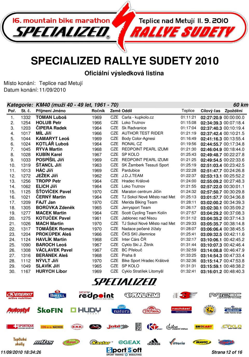 1044 KAMARYT Leoš 1969 CZE Body Color-Agnesi 01:16:49 02:41:16.3 00:13:55.4 6. 1024 KOTLÁŘ Luboš 1964 CZE RONAL CZ 01:19:56 02:44:55.7 00:17:34.8 7.