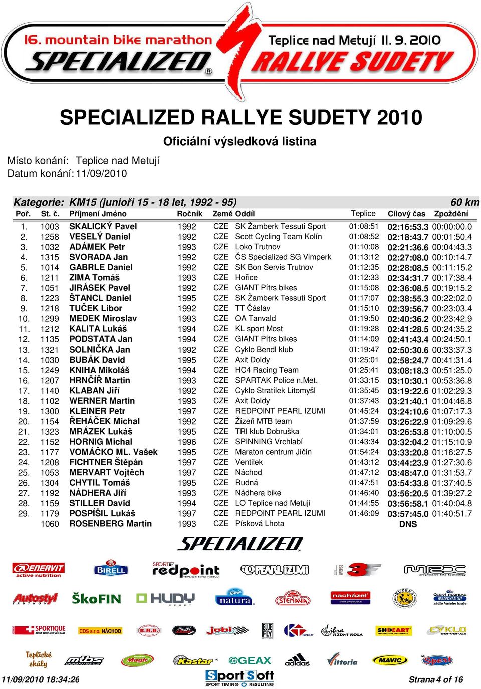 1315 SVORADA Jan 1992 CZE ČS Specialized SG Vimperk 01:13:12 02:27:08.0 00:10:14.7 5. 1014 GABRLE Daniel 1992 CZE SK Bon Servis Trutnov 01:12:35 02:28:08.5 00:11:15.2 6.