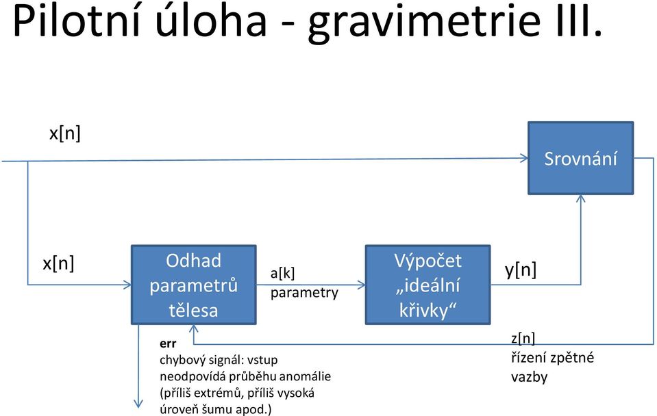 Výpočet ideální křivky y[n] err chybový signál: vstup