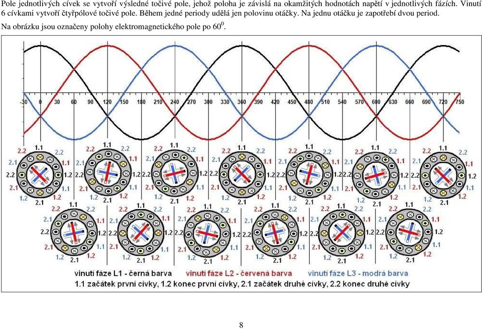 Vinutí 6 cívkami vytvoří čtyřpólové točivé pole.