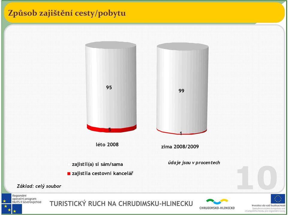 2008/2009 zajistil(a) si