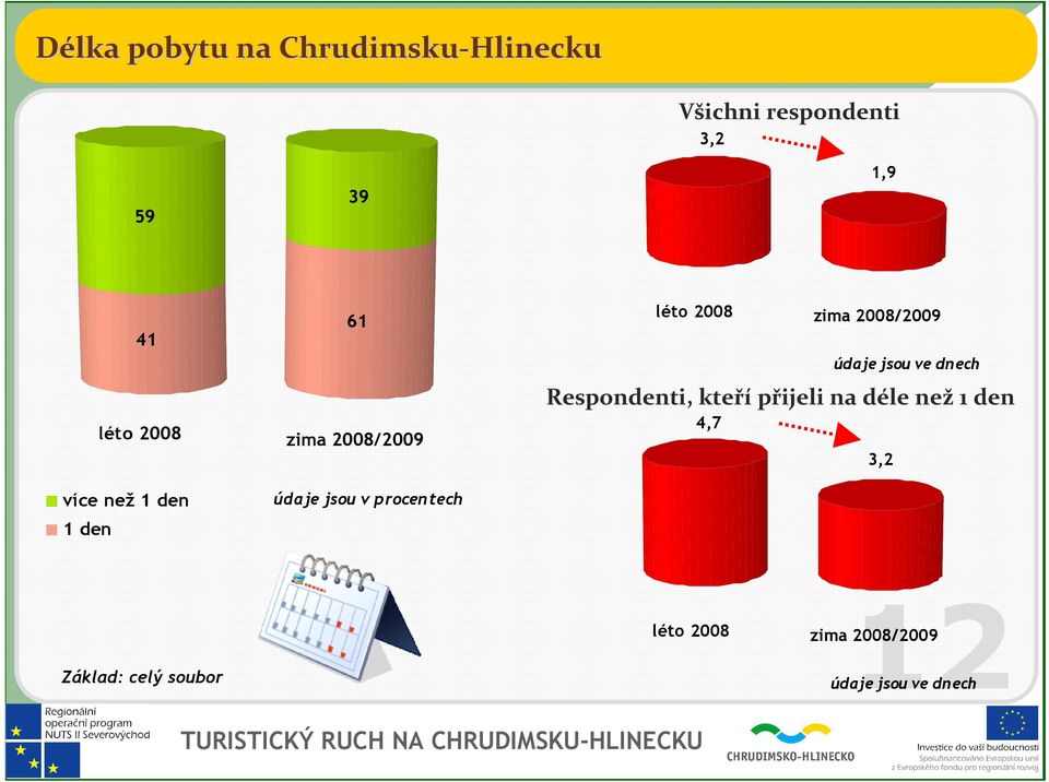 61 zima 2008/2009 údaje jsou ve dnech Respondenti,