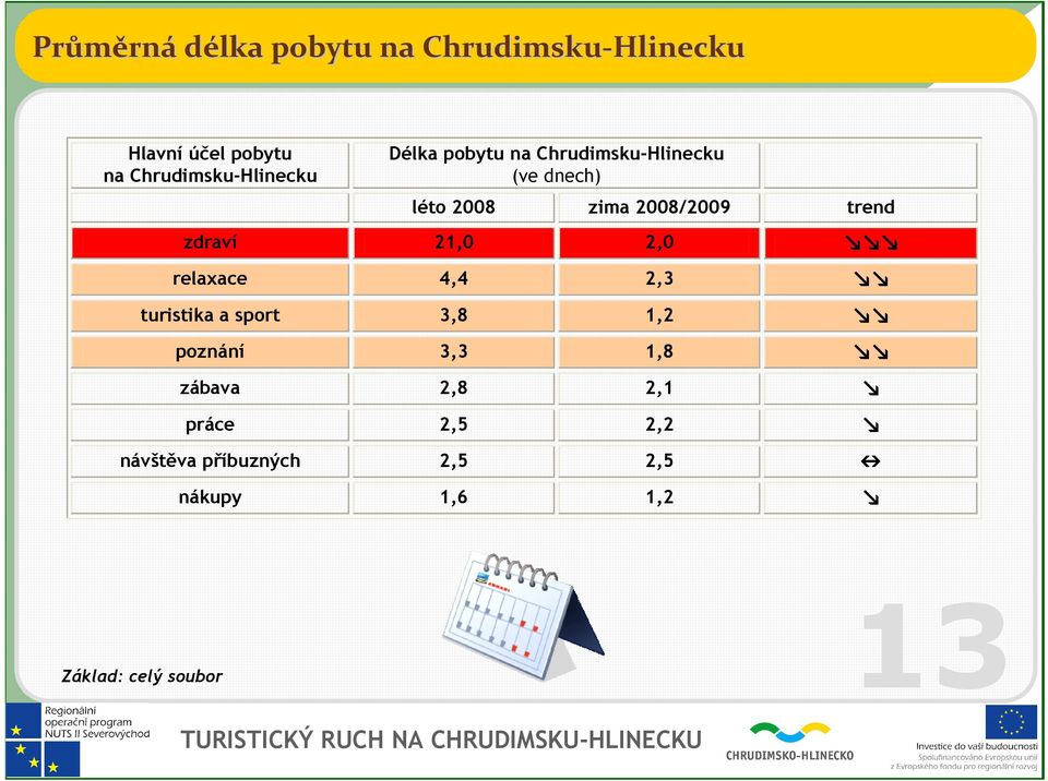 zdraví 21,0 2,0 relaxace 4,4 2,3 turistika a sport 3,8 1,2 poznání 3,3