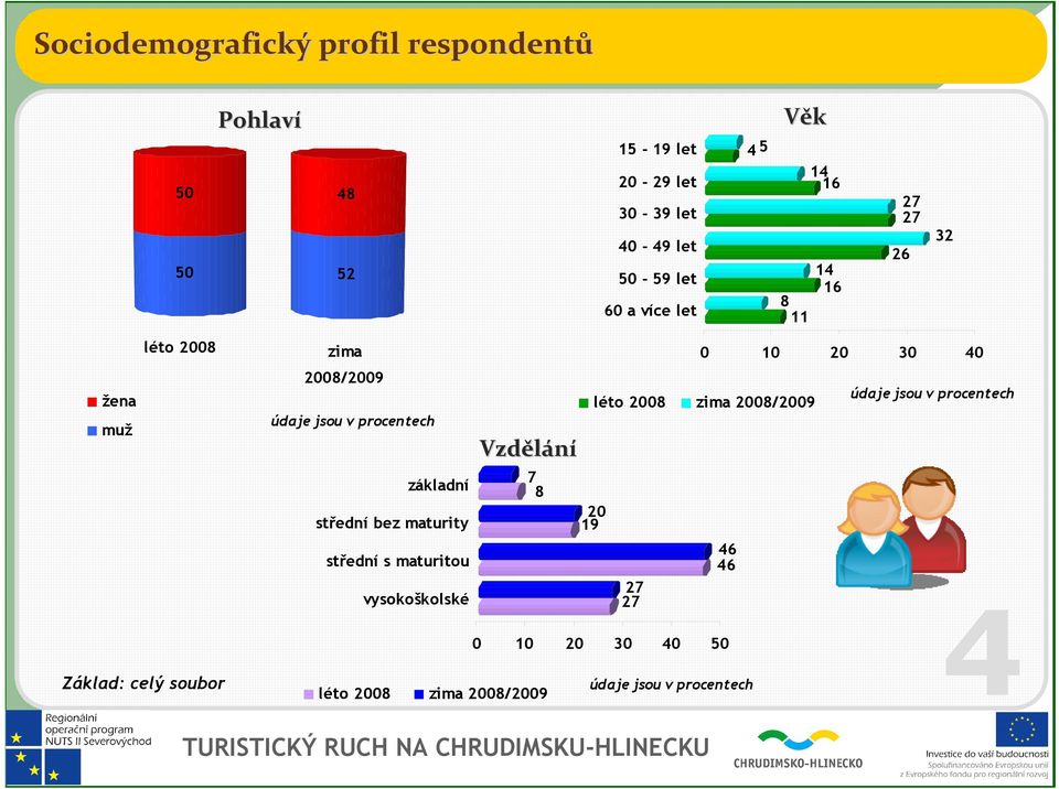 32 léto 2008 žena muž zima 2008/2009 základní střední bez maturity Vzdělání 7 8