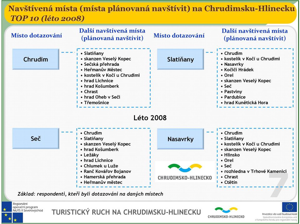 v Kočí u Chrudimi Nasavrky Kočičí Hrádek Orel skanzen Veselý Kopec Seč Pastviny Pardubice hrad Kunětická Hora Léto 2008 Seč Chrudim Slatiňany skanzen Veselý Kopec hrad Košumberk Ležáky hrad Lichnice