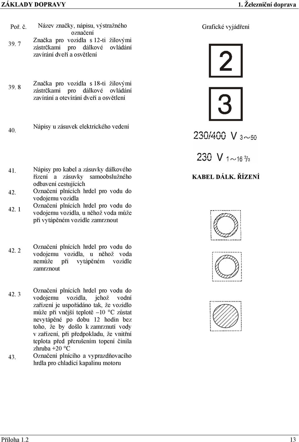 Nápisy pro kabel a zásuvky dálkového řízení a zásuvky samoobslužného odbavení cestujících 42. Označení plnících hrdel pro vodu do vodojemu vozidla Označení plnících hrdel pro vodu do 42.