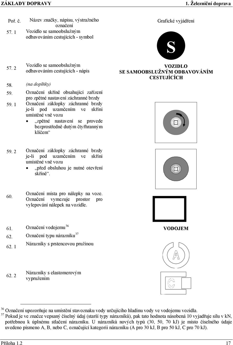 1 Označení záklopky záchranné brzdy je-li pod uzamčením ve skříni umístěné vně vozu zpětné nastavení se provede bezprostředně dutým čtyřhranným klíčem S VOZIDLO SE SAMOOBSLUŽNÝM ODBAVOVÁNÍM