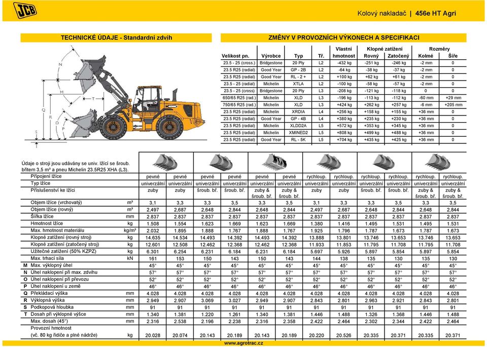 5-25 (radial) Michelin XTLA L2-100 kg -58 kg -57 kg -2 0 23.5-25 (cross) Bridgestone 20 Ply L3-208 kg -121 kg -118 kg 0 0 650/65 R25 (rad.