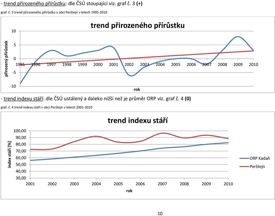3 trend přirozeného přírůstku v obci Perštejn v letech 1995-2010 10 trend přirozeného přírůstku přirozený přírůstek 5 0 1995 1996 1997 1998 1999 2000