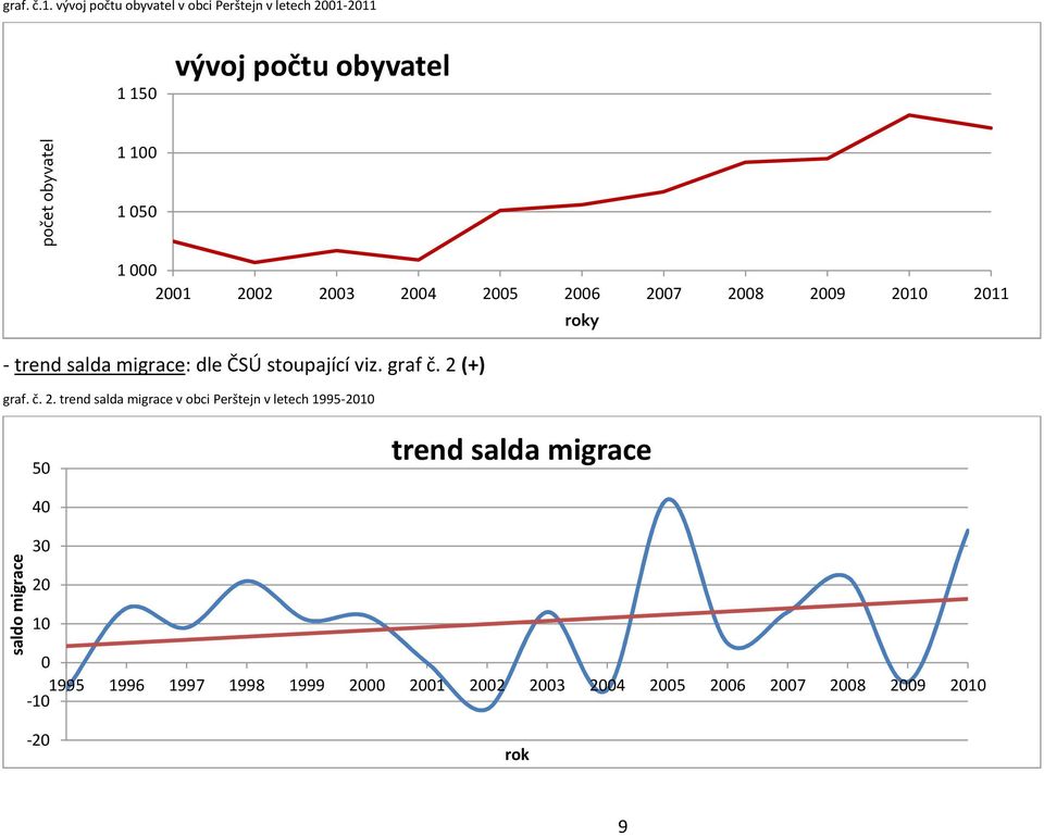 000 2001 2002 2003 2004 2005 2006 2007 2008 2009 2010 2011 roky - trend salda migrace: dle ČSÚ stoupající viz.