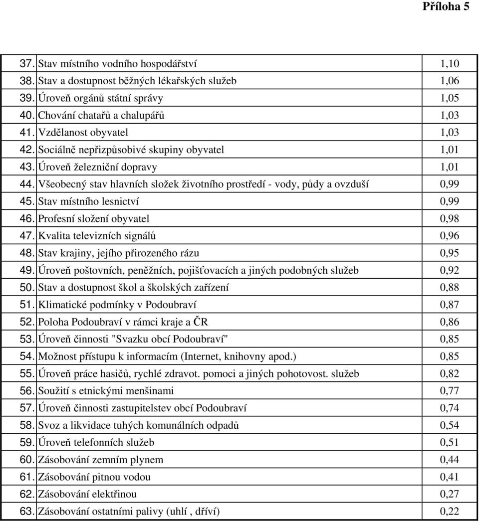 Stav místního lesnictví 0,99 46. Profesní složení obyvatel 0,98 47. Kvalita televizních signálů 0,96 48. Stav krajiny, jejího přirozeného rázu 0,95 49.