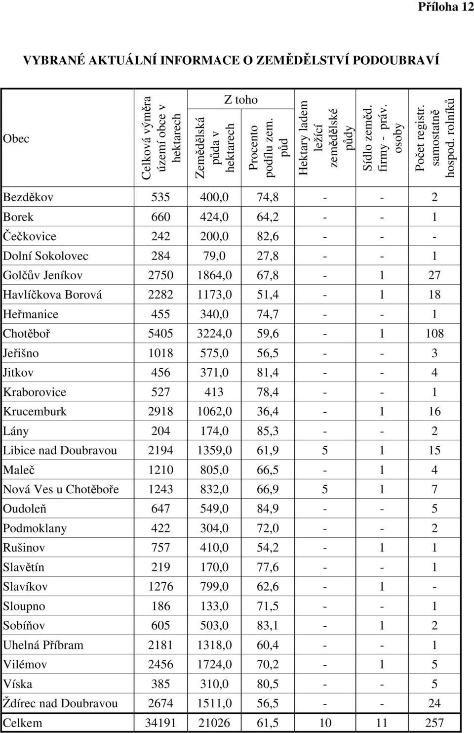 rolníků Bezděkov 535 400,0 74,8 - - 2 Borek 660 424,0 64,2 - - 1 Čečkovice 242 200,0 82,6 - - - Dolní Sokolovec 284 79,0 27,8 - - 1 Golčův Jeníkov 2750 1864,0 67,8-1 27 Havlíčkova Borová 2282 1173,0