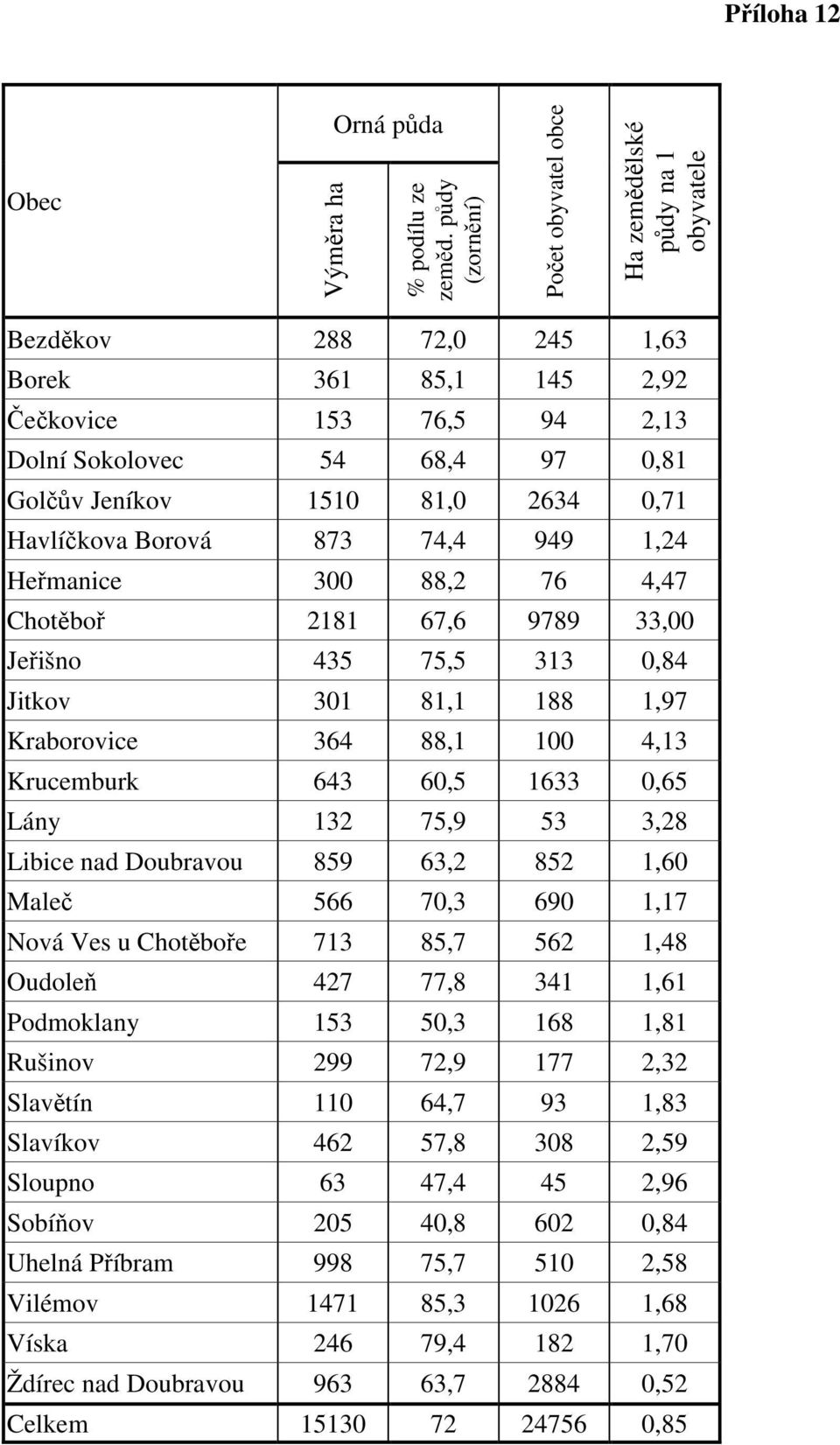 81,0 2634 0,71 Havlíčkova Borová 873 74,4 949 1,24 Heřmanice 300 88,2 76 4,47 Chotěboř 2181 67,6 9789 33,00 Jeřišno 435 75,5 313 0,84 Jitkov 301 81,1 188 1,97 Kraborovice 364 88,1 100 4,13 Krucemburk