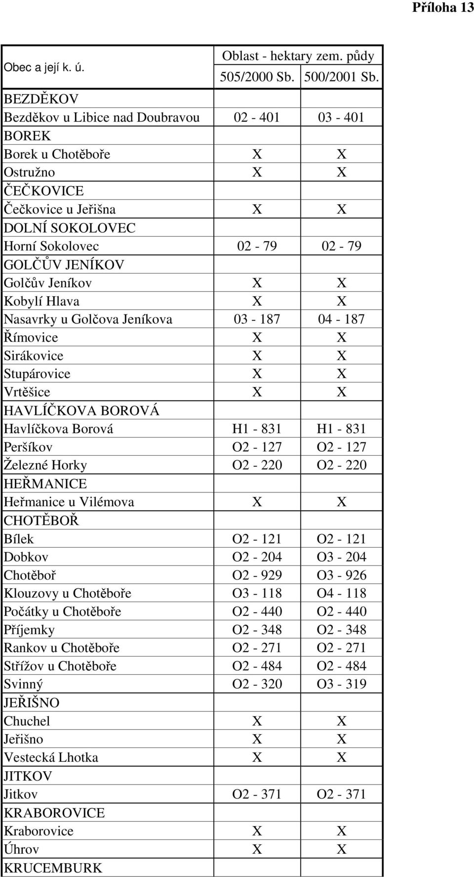 Jeníkov X X Kobylí Hlava X X Nasavrky u Golčova Jeníkova 03-187 04-187 Římovice X X Sirákovice X X Stupárovice X X Vrtěšice X X HAVLÍČKOVA BOROVÁ Havlíčkova Borová H1-831 H1-831 Peršíkov O2-127