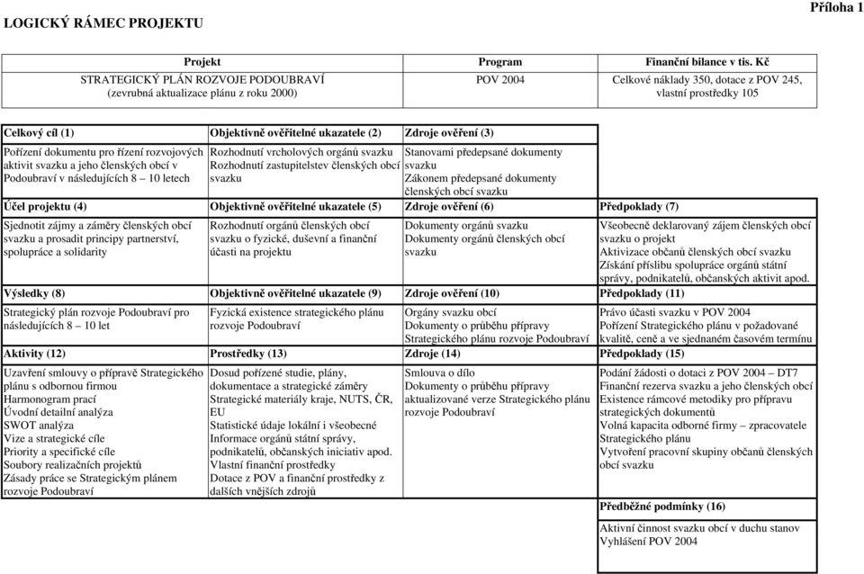 (2) Zdroje ověření (3) Pořízení dokumentu pro řízení rozvojových Rozhodnutí vrcholových orgánů svazku Stanovami předepsané dokumenty aktivit svazku a jeho členských obcí v Rozhodnutí zastupitelstev