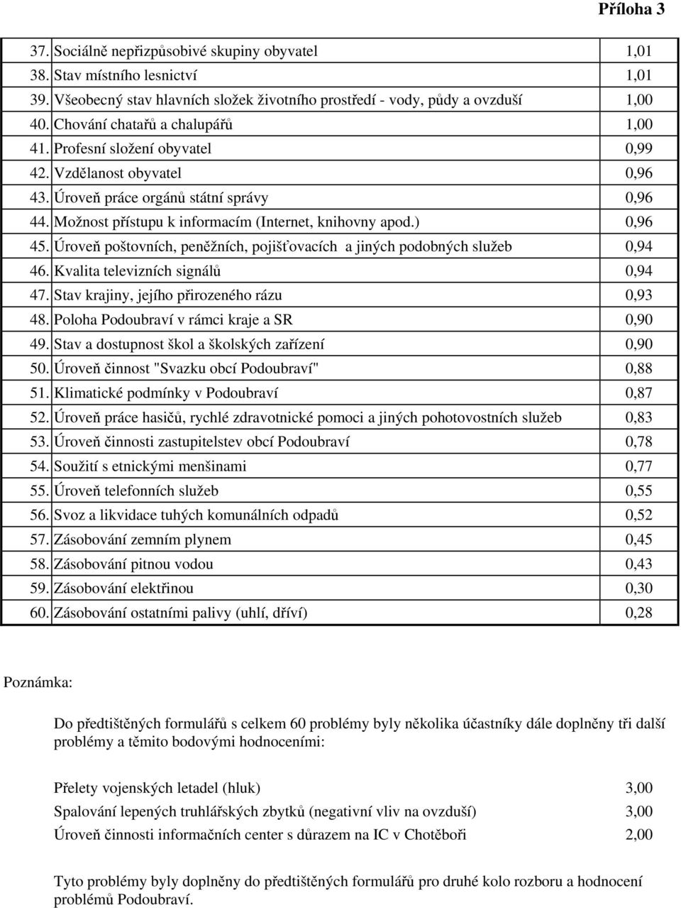 ) 0,96 45. Úroveň poštovních, peněžních, pojišťovacích a jiných podobných služeb 0,94 46. Kvalita televizních signálů 0,94 47. Stav krajiny, jejího přirozeného rázu 0,93 48.